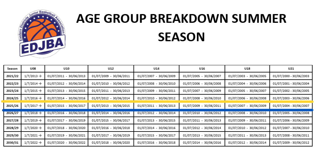 Summer Age Groups 25-26